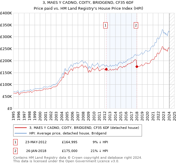 3, MAES Y CADNO, COITY, BRIDGEND, CF35 6DF: Price paid vs HM Land Registry's House Price Index