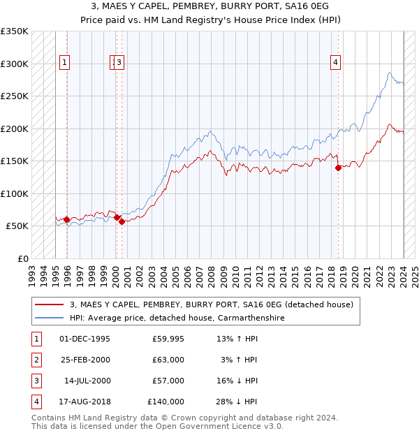 3, MAES Y CAPEL, PEMBREY, BURRY PORT, SA16 0EG: Price paid vs HM Land Registry's House Price Index