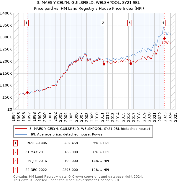 3, MAES Y CELYN, GUILSFIELD, WELSHPOOL, SY21 9BL: Price paid vs HM Land Registry's House Price Index