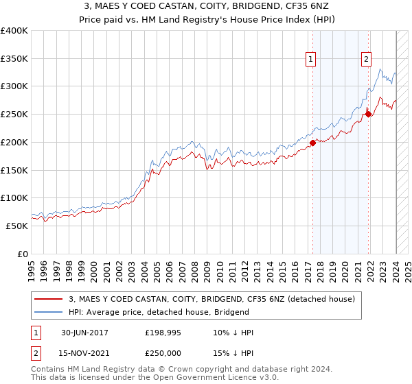 3, MAES Y COED CASTAN, COITY, BRIDGEND, CF35 6NZ: Price paid vs HM Land Registry's House Price Index