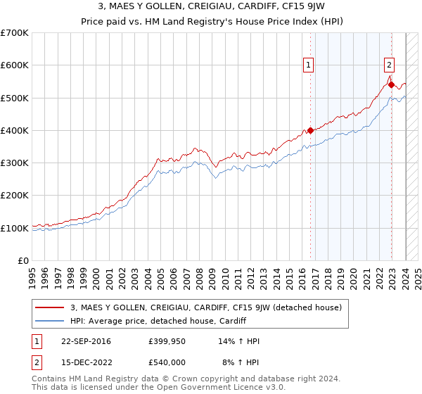 3, MAES Y GOLLEN, CREIGIAU, CARDIFF, CF15 9JW: Price paid vs HM Land Registry's House Price Index