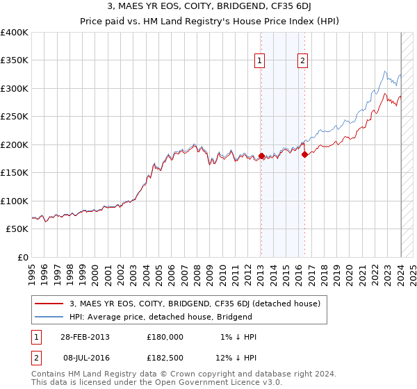 3, MAES YR EOS, COITY, BRIDGEND, CF35 6DJ: Price paid vs HM Land Registry's House Price Index