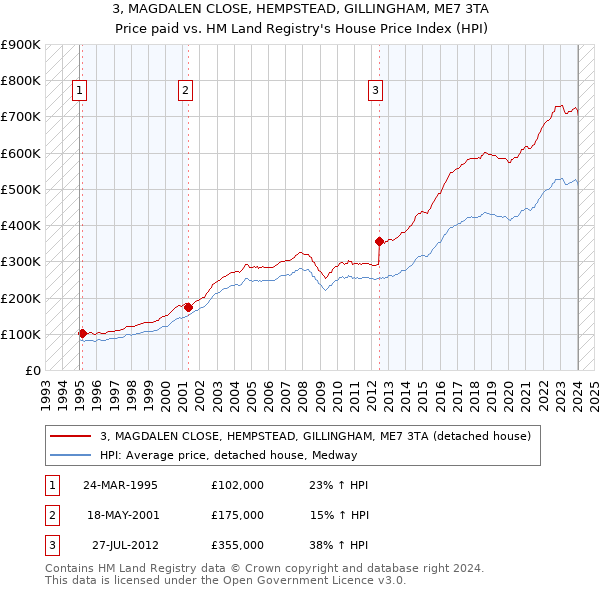 3, MAGDALEN CLOSE, HEMPSTEAD, GILLINGHAM, ME7 3TA: Price paid vs HM Land Registry's House Price Index