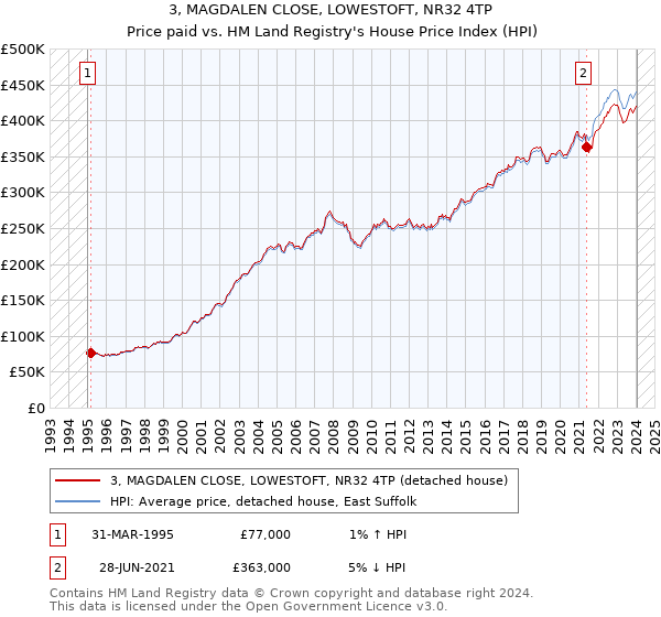 3, MAGDALEN CLOSE, LOWESTOFT, NR32 4TP: Price paid vs HM Land Registry's House Price Index