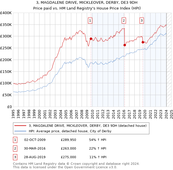 3, MAGDALENE DRIVE, MICKLEOVER, DERBY, DE3 9DH: Price paid vs HM Land Registry's House Price Index