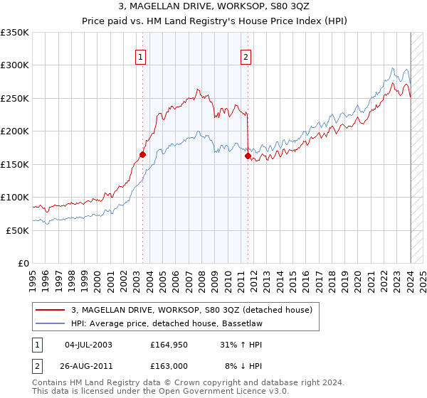 3, MAGELLAN DRIVE, WORKSOP, S80 3QZ: Price paid vs HM Land Registry's House Price Index