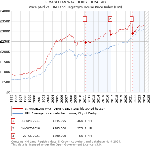 3, MAGELLAN WAY, DERBY, DE24 1AD: Price paid vs HM Land Registry's House Price Index