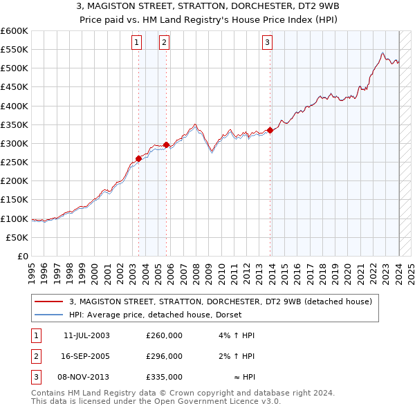 3, MAGISTON STREET, STRATTON, DORCHESTER, DT2 9WB: Price paid vs HM Land Registry's House Price Index