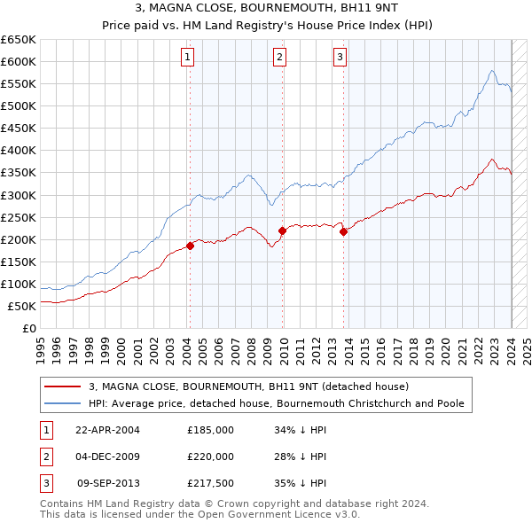 3, MAGNA CLOSE, BOURNEMOUTH, BH11 9NT: Price paid vs HM Land Registry's House Price Index