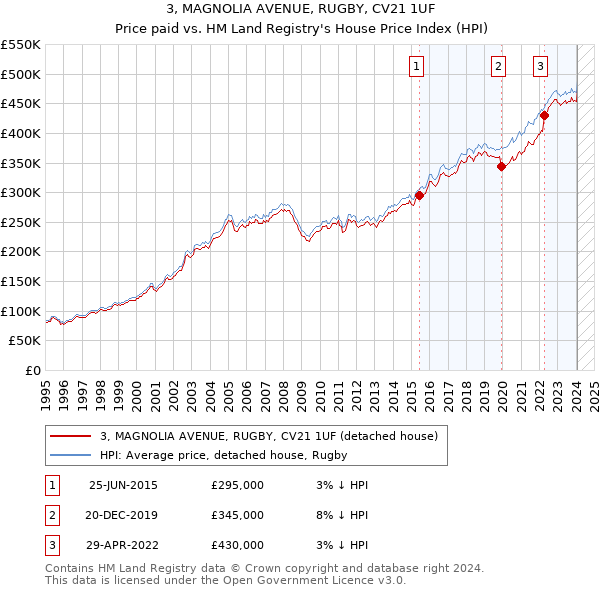 3, MAGNOLIA AVENUE, RUGBY, CV21 1UF: Price paid vs HM Land Registry's House Price Index