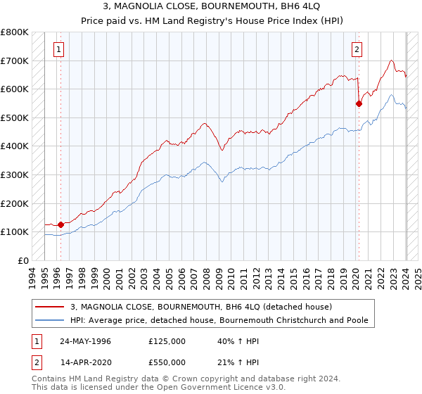 3, MAGNOLIA CLOSE, BOURNEMOUTH, BH6 4LQ: Price paid vs HM Land Registry's House Price Index