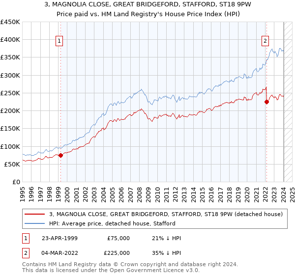 3, MAGNOLIA CLOSE, GREAT BRIDGEFORD, STAFFORD, ST18 9PW: Price paid vs HM Land Registry's House Price Index
