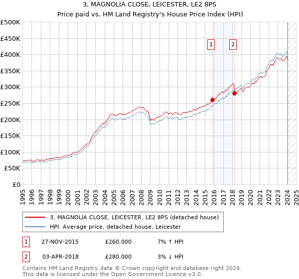 3, MAGNOLIA CLOSE, LEICESTER, LE2 8PS: Price paid vs HM Land Registry's House Price Index