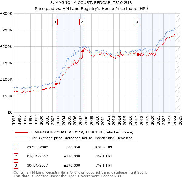 3, MAGNOLIA COURT, REDCAR, TS10 2UB: Price paid vs HM Land Registry's House Price Index