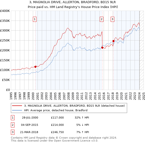 3, MAGNOLIA DRIVE, ALLERTON, BRADFORD, BD15 9LR: Price paid vs HM Land Registry's House Price Index