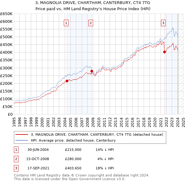 3, MAGNOLIA DRIVE, CHARTHAM, CANTERBURY, CT4 7TG: Price paid vs HM Land Registry's House Price Index