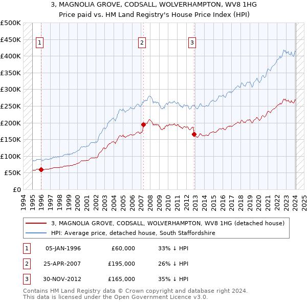 3, MAGNOLIA GROVE, CODSALL, WOLVERHAMPTON, WV8 1HG: Price paid vs HM Land Registry's House Price Index