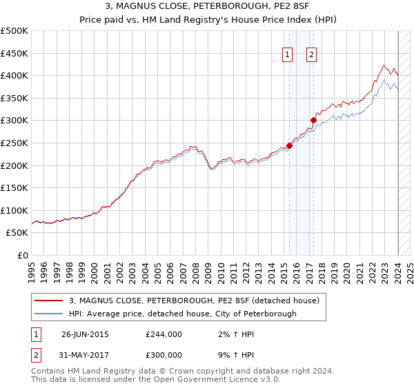 3, MAGNUS CLOSE, PETERBOROUGH, PE2 8SF: Price paid vs HM Land Registry's House Price Index