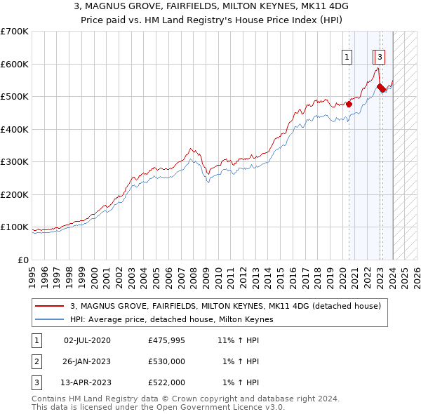 3, MAGNUS GROVE, FAIRFIELDS, MILTON KEYNES, MK11 4DG: Price paid vs HM Land Registry's House Price Index