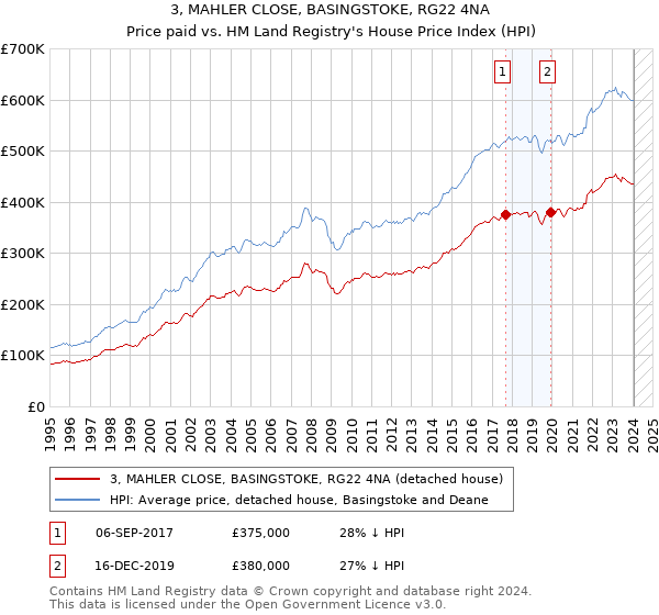 3, MAHLER CLOSE, BASINGSTOKE, RG22 4NA: Price paid vs HM Land Registry's House Price Index