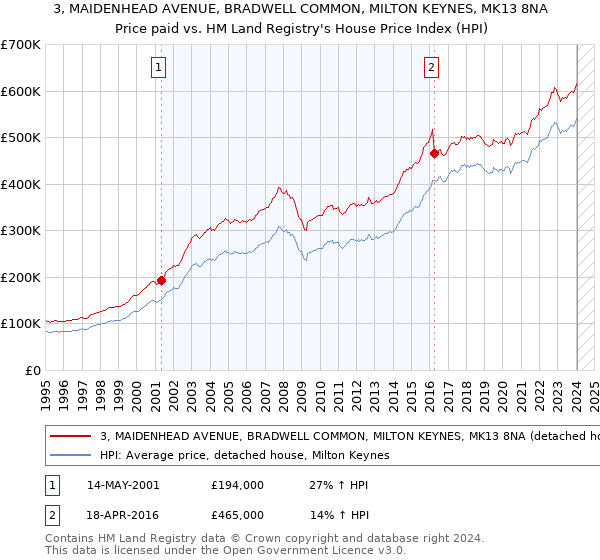 3, MAIDENHEAD AVENUE, BRADWELL COMMON, MILTON KEYNES, MK13 8NA: Price paid vs HM Land Registry's House Price Index