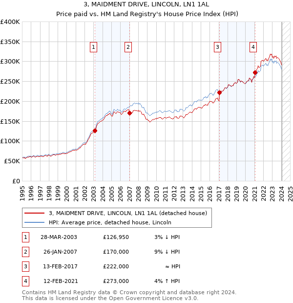 3, MAIDMENT DRIVE, LINCOLN, LN1 1AL: Price paid vs HM Land Registry's House Price Index