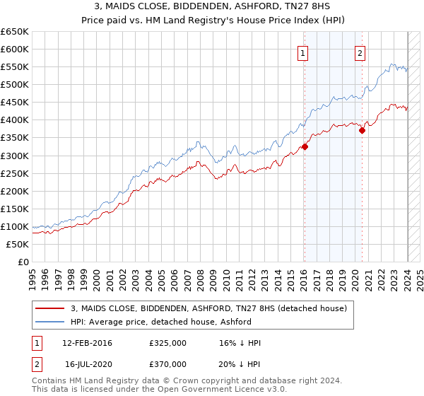 3, MAIDS CLOSE, BIDDENDEN, ASHFORD, TN27 8HS: Price paid vs HM Land Registry's House Price Index