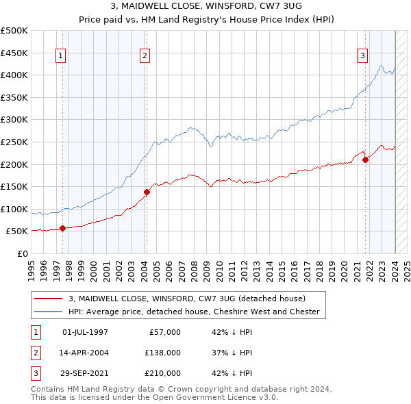 3, MAIDWELL CLOSE, WINSFORD, CW7 3UG: Price paid vs HM Land Registry's House Price Index