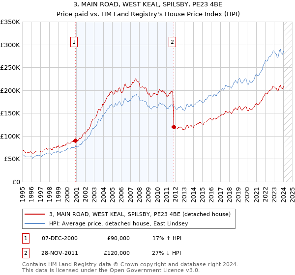3, MAIN ROAD, WEST KEAL, SPILSBY, PE23 4BE: Price paid vs HM Land Registry's House Price Index