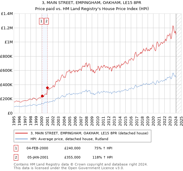 3, MAIN STREET, EMPINGHAM, OAKHAM, LE15 8PR: Price paid vs HM Land Registry's House Price Index