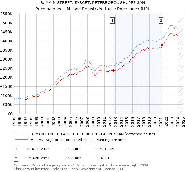 3, MAIN STREET, FARCET, PETERBOROUGH, PE7 3AN: Price paid vs HM Land Registry's House Price Index