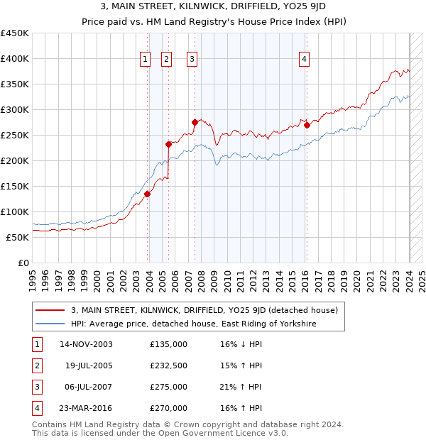 3, MAIN STREET, KILNWICK, DRIFFIELD, YO25 9JD: Price paid vs HM Land Registry's House Price Index