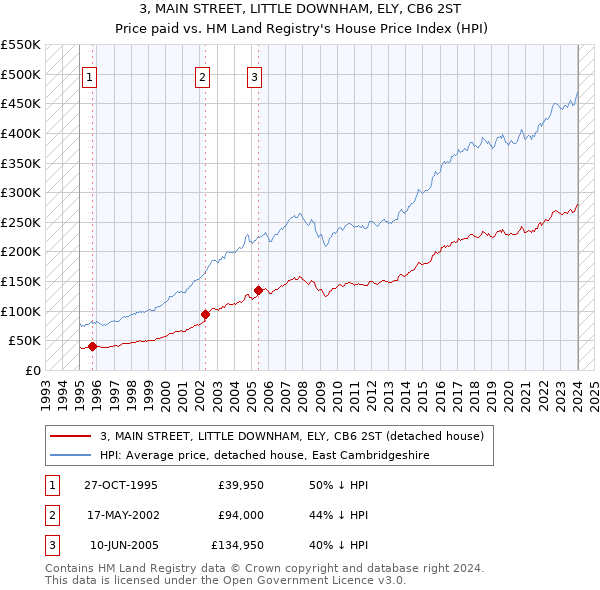 3, MAIN STREET, LITTLE DOWNHAM, ELY, CB6 2ST: Price paid vs HM Land Registry's House Price Index