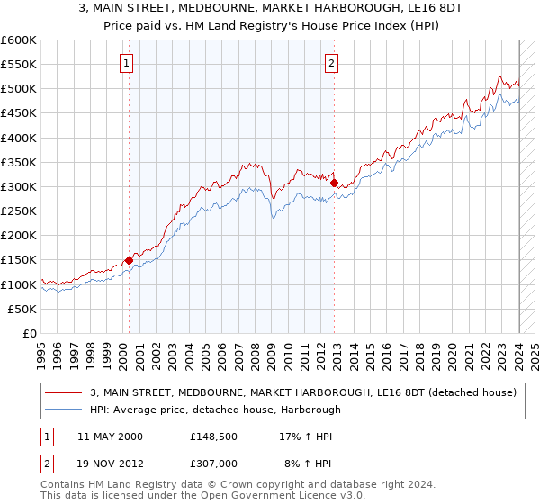 3, MAIN STREET, MEDBOURNE, MARKET HARBOROUGH, LE16 8DT: Price paid vs HM Land Registry's House Price Index