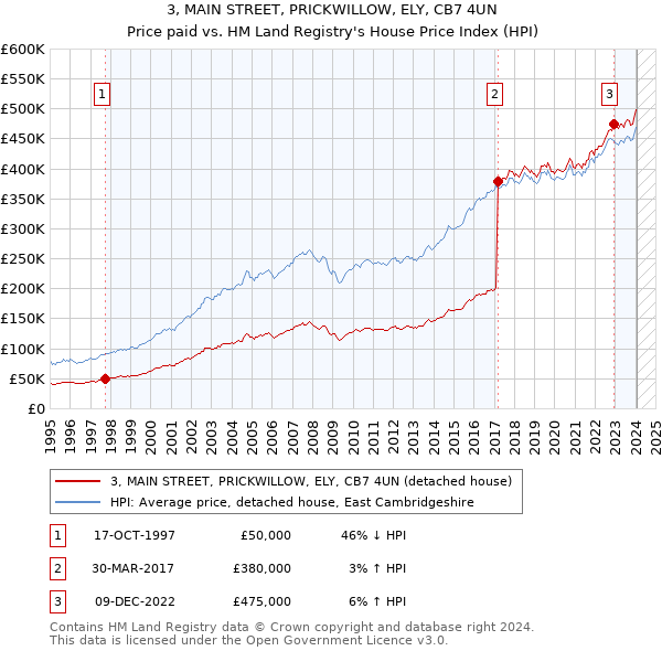 3, MAIN STREET, PRICKWILLOW, ELY, CB7 4UN: Price paid vs HM Land Registry's House Price Index