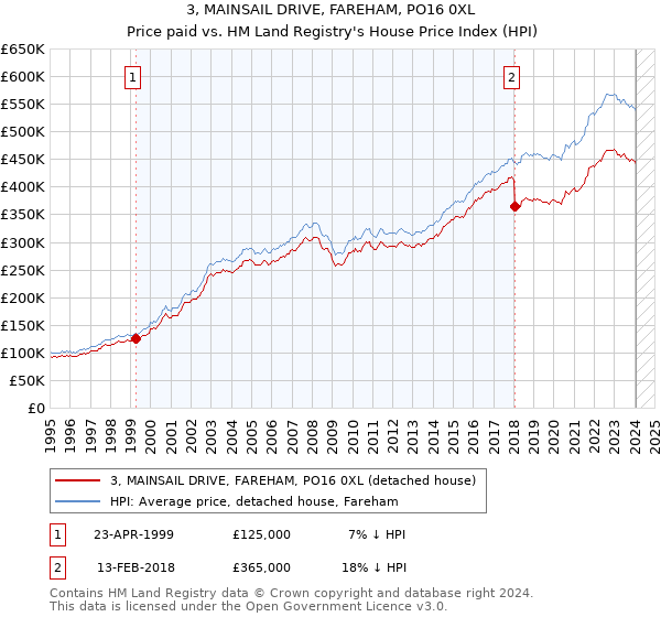 3, MAINSAIL DRIVE, FAREHAM, PO16 0XL: Price paid vs HM Land Registry's House Price Index