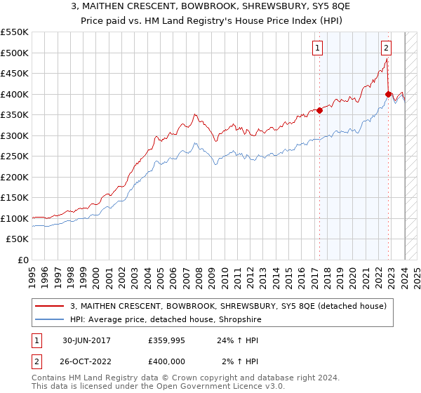 3, MAITHEN CRESCENT, BOWBROOK, SHREWSBURY, SY5 8QE: Price paid vs HM Land Registry's House Price Index