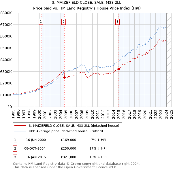 3, MAIZEFIELD CLOSE, SALE, M33 2LL: Price paid vs HM Land Registry's House Price Index