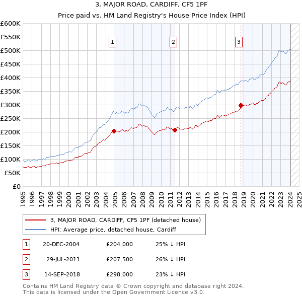 3, MAJOR ROAD, CARDIFF, CF5 1PF: Price paid vs HM Land Registry's House Price Index