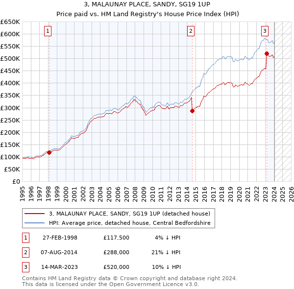 3, MALAUNAY PLACE, SANDY, SG19 1UP: Price paid vs HM Land Registry's House Price Index