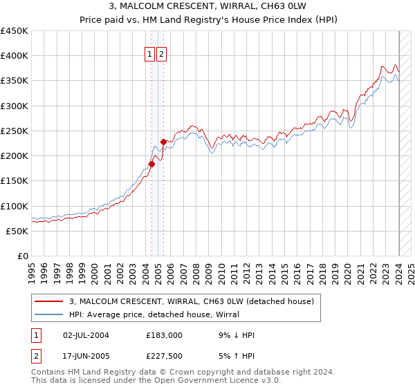 3, MALCOLM CRESCENT, WIRRAL, CH63 0LW: Price paid vs HM Land Registry's House Price Index