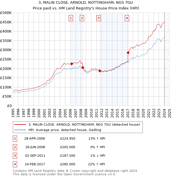 3, MALIN CLOSE, ARNOLD, NOTTINGHAM, NG5 7GU: Price paid vs HM Land Registry's House Price Index