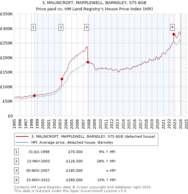3, MALINCROFT, MAPPLEWELL, BARNSLEY, S75 6GB: Price paid vs HM Land Registry's House Price Index