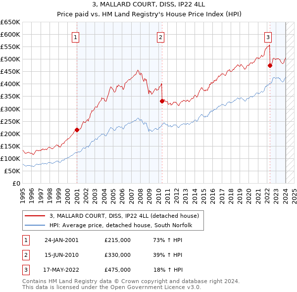 3, MALLARD COURT, DISS, IP22 4LL: Price paid vs HM Land Registry's House Price Index