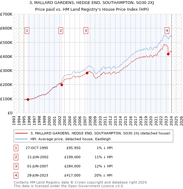 3, MALLARD GARDENS, HEDGE END, SOUTHAMPTON, SO30 2XJ: Price paid vs HM Land Registry's House Price Index