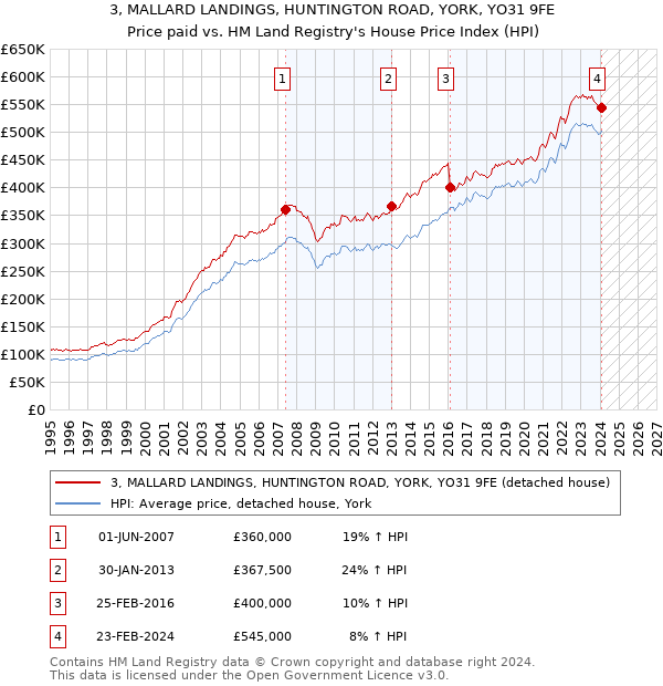 3, MALLARD LANDINGS, HUNTINGTON ROAD, YORK, YO31 9FE: Price paid vs HM Land Registry's House Price Index