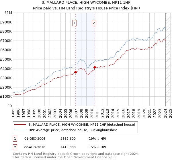 3, MALLARD PLACE, HIGH WYCOMBE, HP11 1HF: Price paid vs HM Land Registry's House Price Index