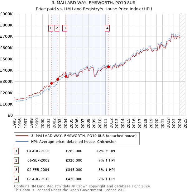 3, MALLARD WAY, EMSWORTH, PO10 8US: Price paid vs HM Land Registry's House Price Index