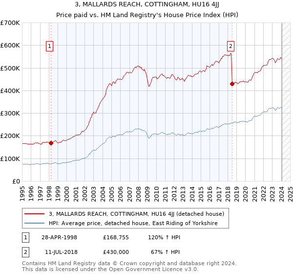 3, MALLARDS REACH, COTTINGHAM, HU16 4JJ: Price paid vs HM Land Registry's House Price Index