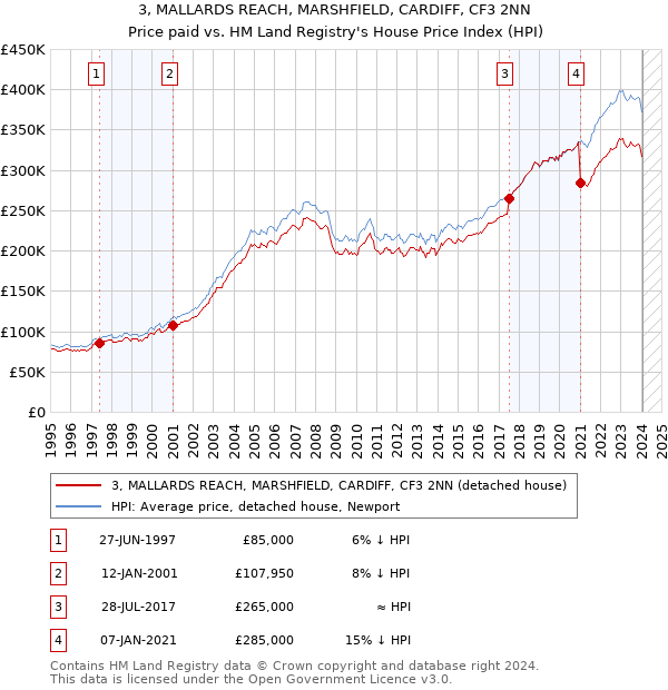 3, MALLARDS REACH, MARSHFIELD, CARDIFF, CF3 2NN: Price paid vs HM Land Registry's House Price Index